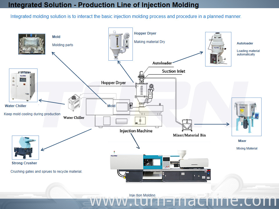 INTEGRATED SOLUTION-PRODUCTION LINE OF INJECTION MOLDING MACHINE